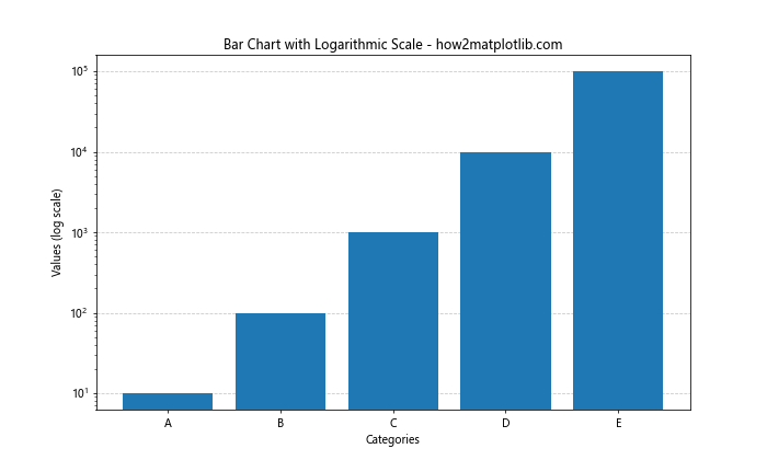 Matplotlib 如何在条形图后添加网格线：详细教程与实例