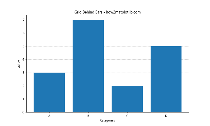 Matplotlib 如何在条形图后添加网格线：详细教程与实例