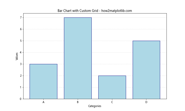 Matplotlib 如何在条形图后添加网格线：详细教程与实例