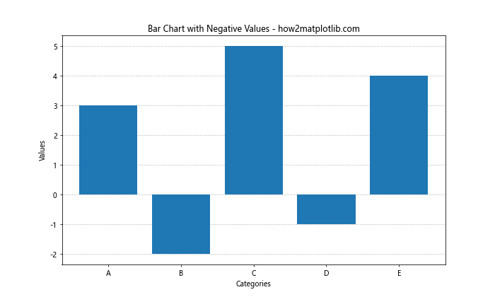 Matplotlib 如何在条形图后添加网格线：详细教程与实例