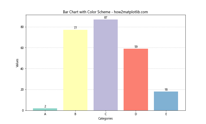 Matplotlib 如何在条形图后添加网格线：详细教程与实例