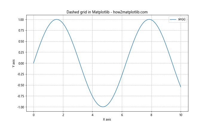 Matplotlib中绘制虚线网格的全面指南