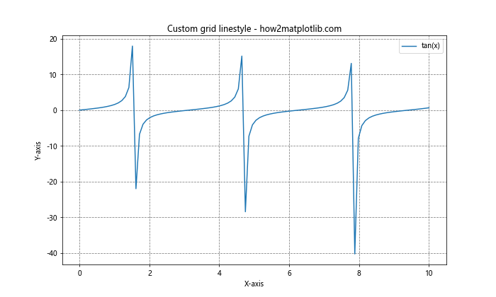 Matplotlib网格线：如何使用grid()函数美化图表