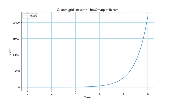 Matplotlib网格线：如何使用grid()函数美化图表