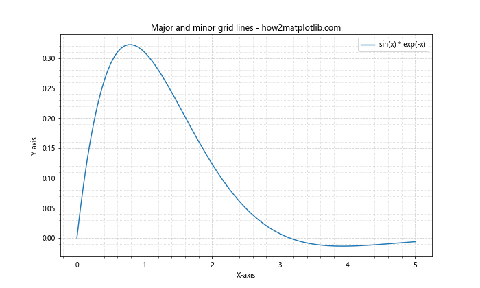 Matplotlib网格线：如何使用grid()函数美化图表