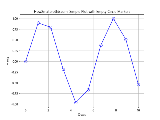 Matplotlib中使用空心圆形标记：全面指南与实例