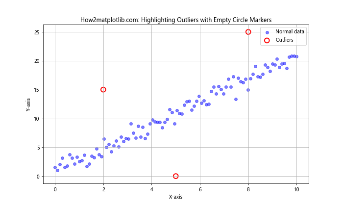 Matplotlib中使用空心圆形标记：全面指南与实例