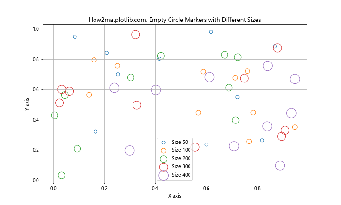 Matplotlib中使用空心圆形标记：全面指南与实例