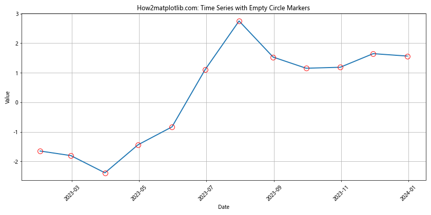 Matplotlib中使用空心圆形标记：全面指南与实例