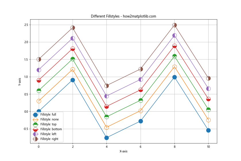 Matplotlib 标记和填充样式：如何创建引人注目的数据可视化