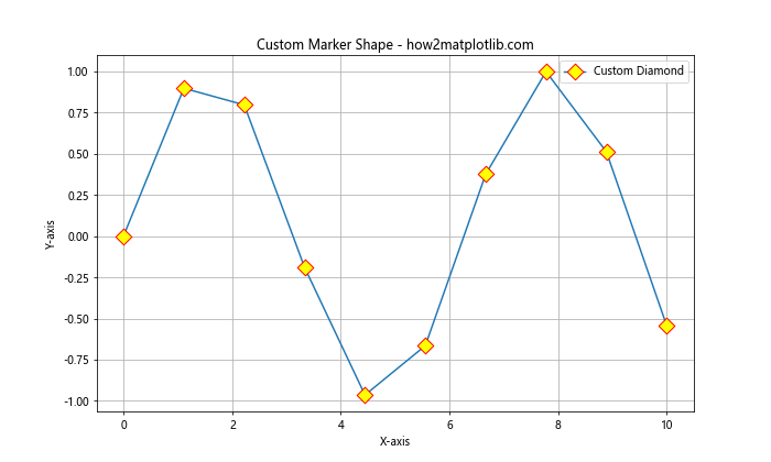 Matplotlib 标记和填充样式：如何创建引人注目的数据可视化