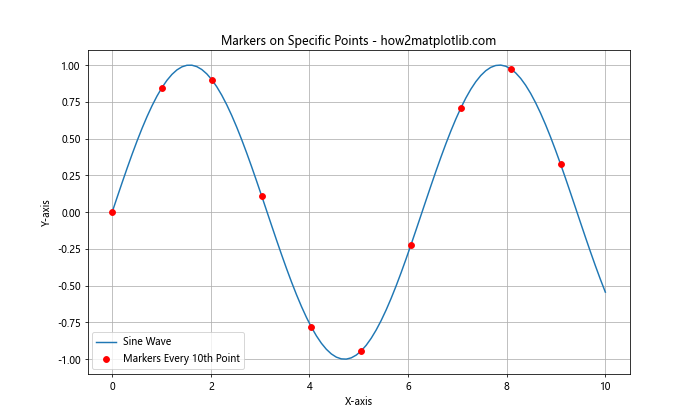 Matplotlib 标记和填充样式：如何创建引人注目的数据可视化