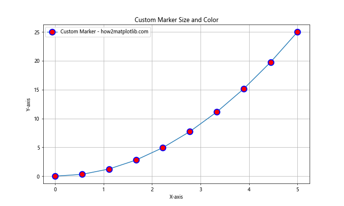 Matplotlib 标记符号全面指南：如何使用和自定义各种标记