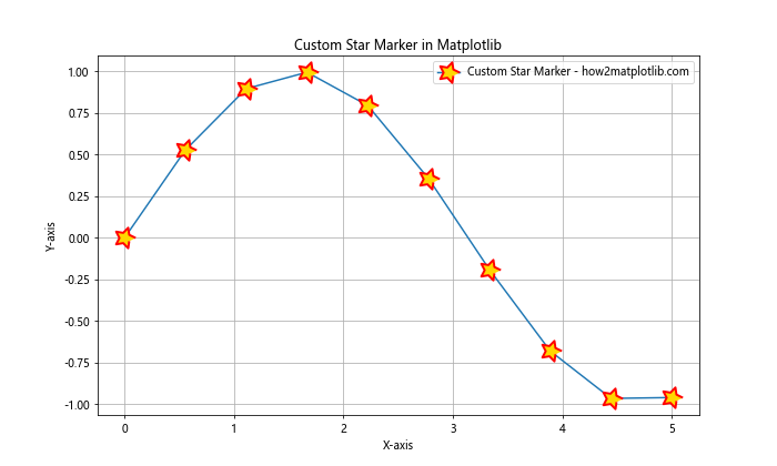 Matplotlib 标记符号全面指南：如何使用和自定义各种标记