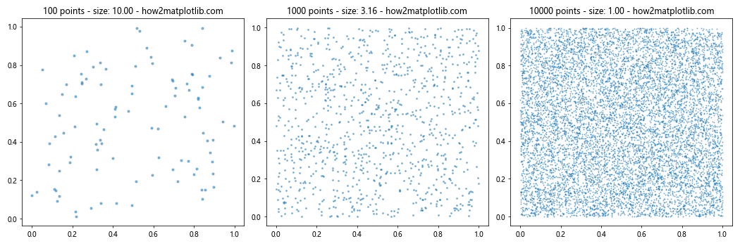 Matplotlib 标记大小设置：全面掌握图表点的视觉效果