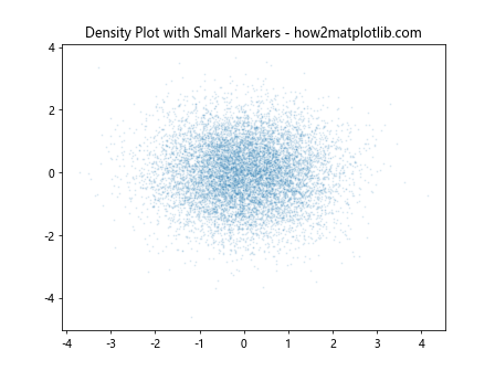 Matplotlib 标记大小设置：全面掌握图表点的视觉效果