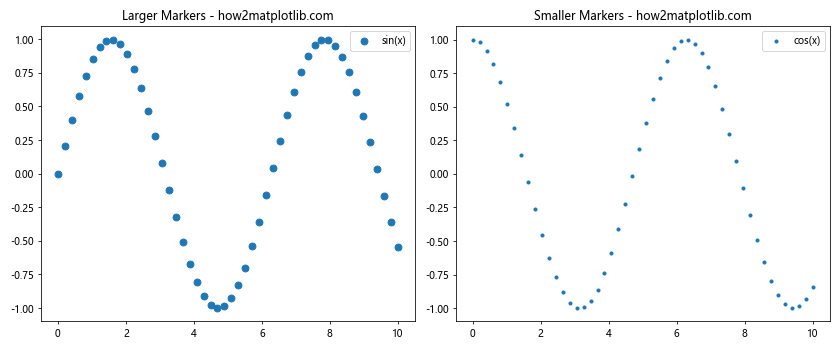 Matplotlib 标记大小设置：全面掌握图表点的视觉效果