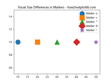 Matplotlib 标记大小设置：全面掌握图表点的视觉效果