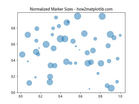 Matplotlib 标记大小设置：全面掌握图表点的视觉效果