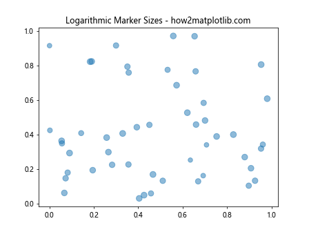 Matplotlib 标记大小设置：全面掌握图表点的视觉效果