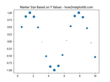 Matplotlib 标记大小设置：全面掌握图表点的视觉效果