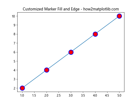 Matplotlib 标记大小设置：全面掌握图表点的视觉效果