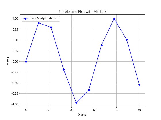 Matplotlib 标记：如何使用各种标记美化你的数据可视化