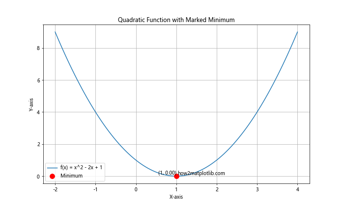 Matplotlib 标记：如何使用各种标记美化你的数据可视化