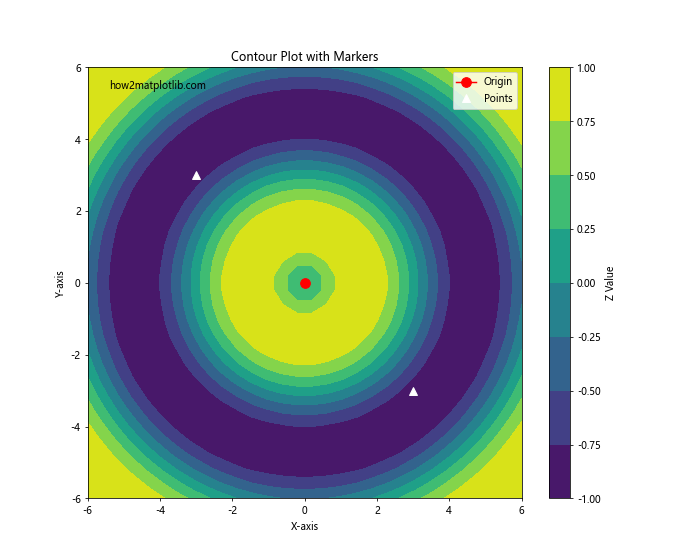 Matplotlib 标记：如何使用各种标记美化你的数据可视化