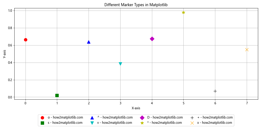 Matplotlib 标记：如何使用各种标记美化你的数据可视化