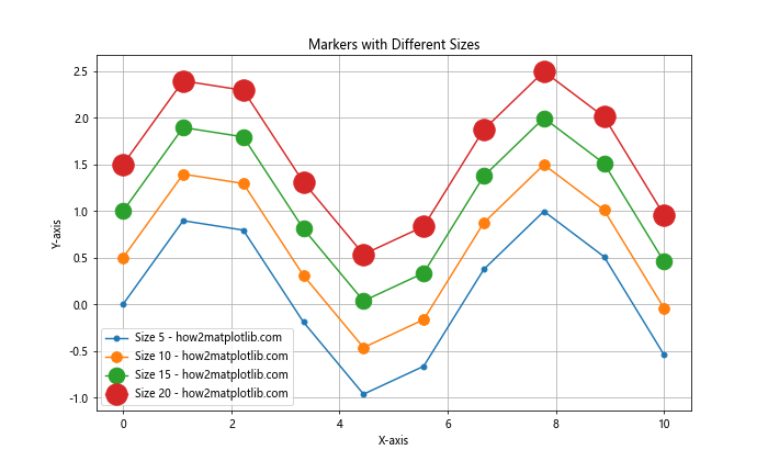 Matplotlib 标记：如何使用各种标记美化你的数据可视化