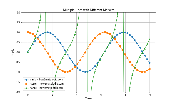 Matplotlib 标记：如何使用各种标记美化你的数据可视化