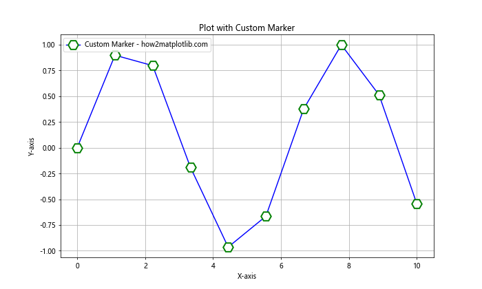 Matplotlib 标记：如何使用各种标记美化你的数据可视化