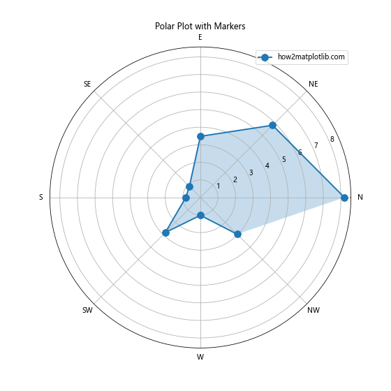 Matplotlib 标记：如何使用各种标记美化你的数据可视化