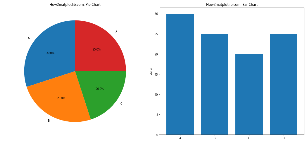 Matplotlib：如何使用DataFrame数据创建饼图