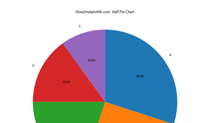 Matplotlib：如何使用DataFrame数据创建饼图