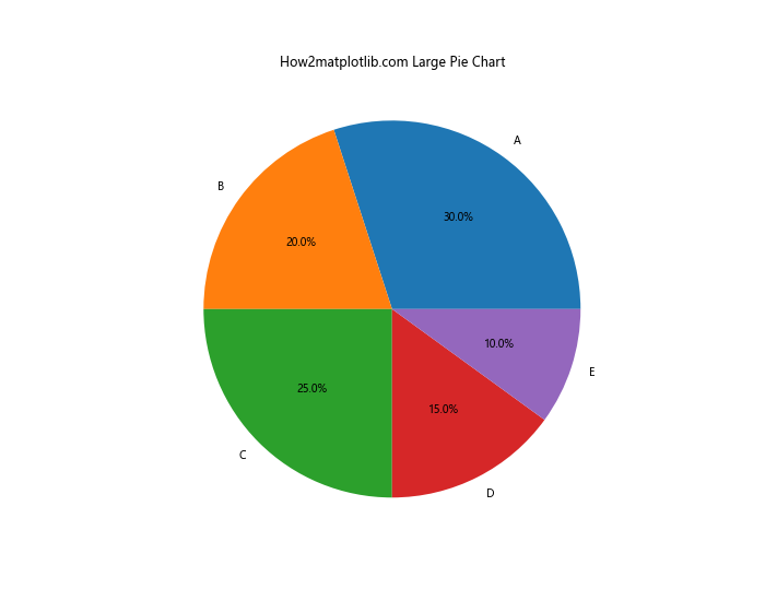 Matplotlib饼图绘制指南：如何展示百分比数据