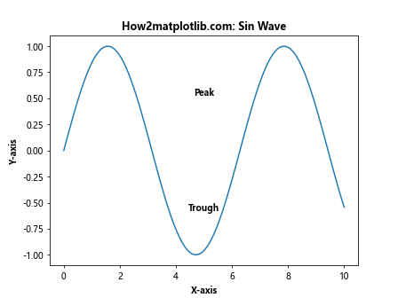 Matplotlib 文本加粗技巧：如何创建醒目的图表标签和注释