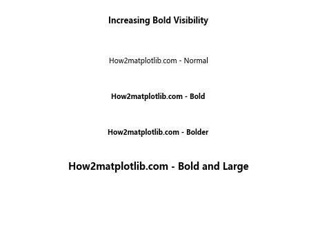 Matplotlib 文本加粗技巧：如何创建醒目的图表标签和注释