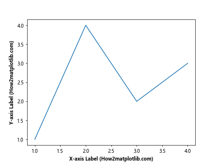 Matplotlib 文本加粗技巧：如何创建醒目的图表标签和注释