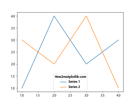 Matplotlib 文本加粗技巧：如何创建醒目的图表标签和注释