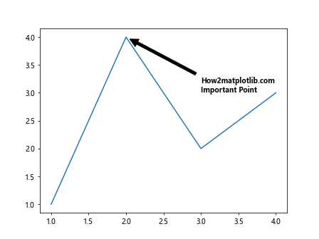 Matplotlib 文本加粗技巧：如何创建醒目的图表标签和注释