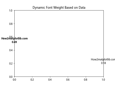 Matplotlib 文本加粗技巧：如何创建醒目的图表标签和注释