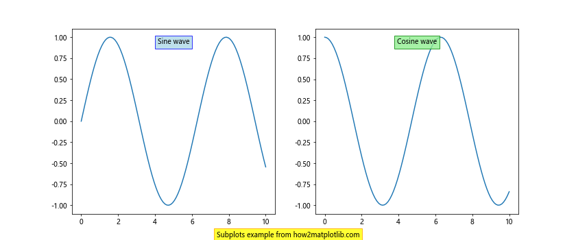 Matplotlib 文本框：如何在图表中添加和自定义文本注释