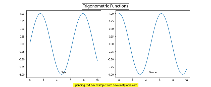 Matplotlib 文本框：如何在图表中添加和自定义文本注释