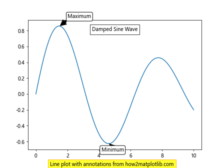 Matplotlib 文本框：如何在图表中添加和自定义文本注释