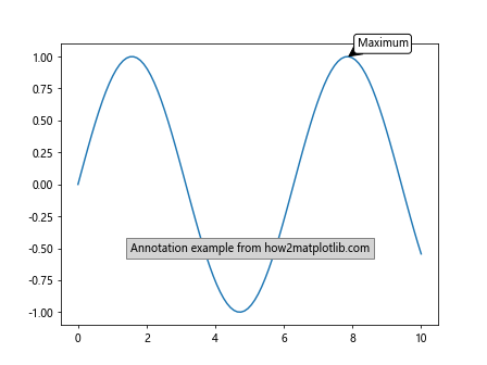 Matplotlib 文本框：如何在图表中添加和自定义文本注释