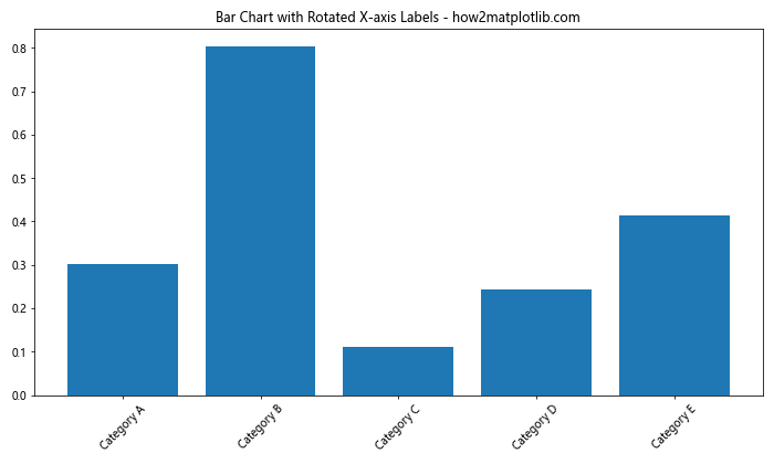 Matplotlib 文本旋转：如何灵活调整图表中的文字方向