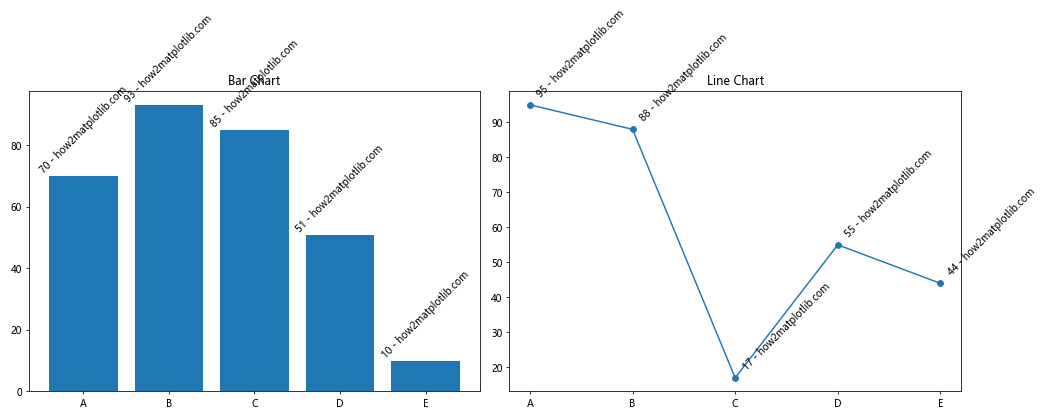 Matplotlib 文本旋转：如何灵活调整图表中的文字方向