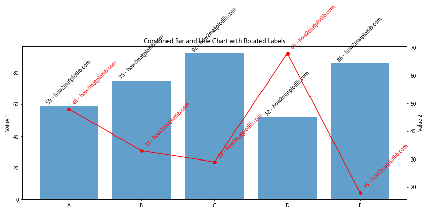 Matplotlib 文本旋转：如何灵活调整图表中的文字方向